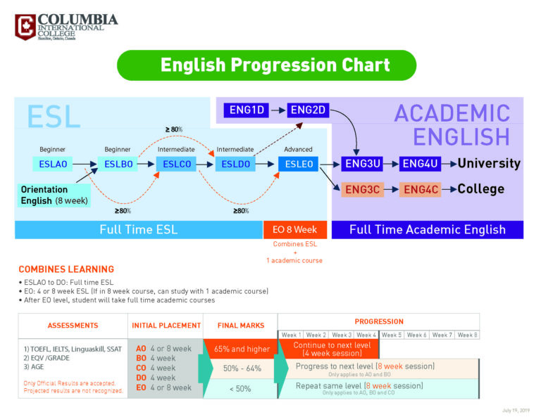 meaning of progression in english