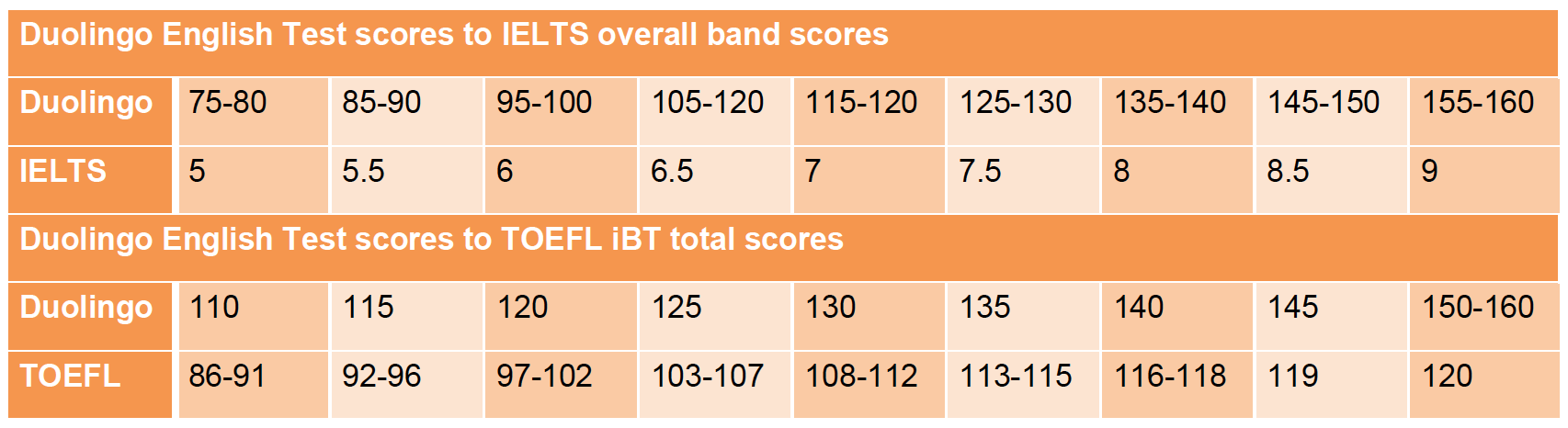 Duolingo IELTS. Duolingo Test score. IELTS Duolingo Test. Duolingo English Test scores. Тест уровень 130